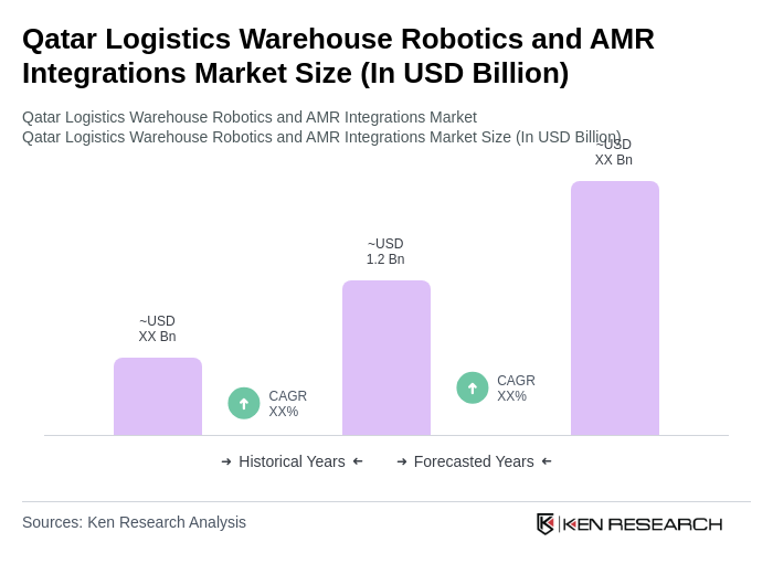 Qatar Logistics Warehouse Robotics and AMR Integrations Market Size Qatar Logistics Warehouse Robotics and AMR Integrations Market Size